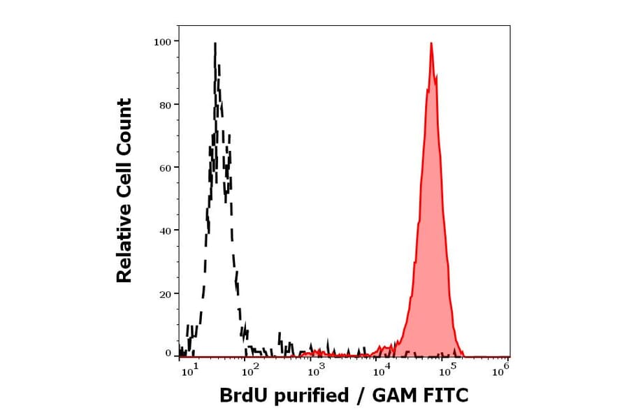 Flow Cytometry - Anti-BrdU Antibody [Bu20a] (A86223)