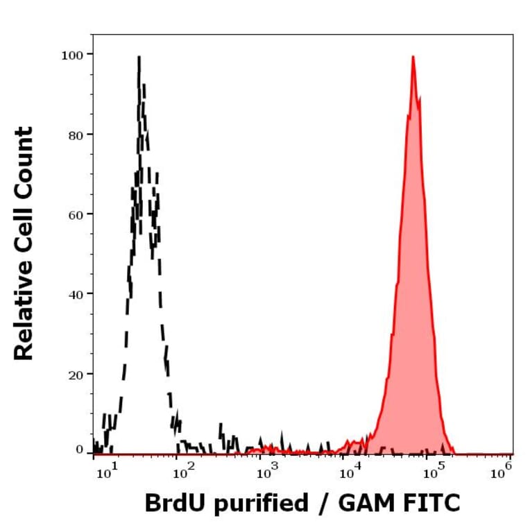 Flow Cytometry - Anti-BrdU Antibody [Bu20a] (A86223)
