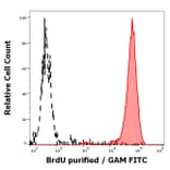 Flow Cytometry - Anti-BrdU Antibody [Bu20a] (A86223)