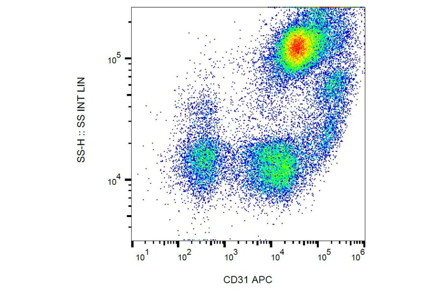 Flow Cytometry - Anti-CD31 Antibody [MEM-05] (APC) (A86222) - Antibodies.com
