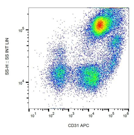 Flow Cytometry - Anti-CD31 Antibody [MEM-05] (APC) (A86222) - Antibodies.com
