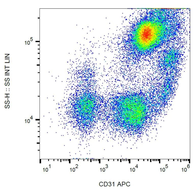 Flow Cytometry - Anti-CD31 Antibody [MEM-05] (APC) (A86222) - Antibodies.com