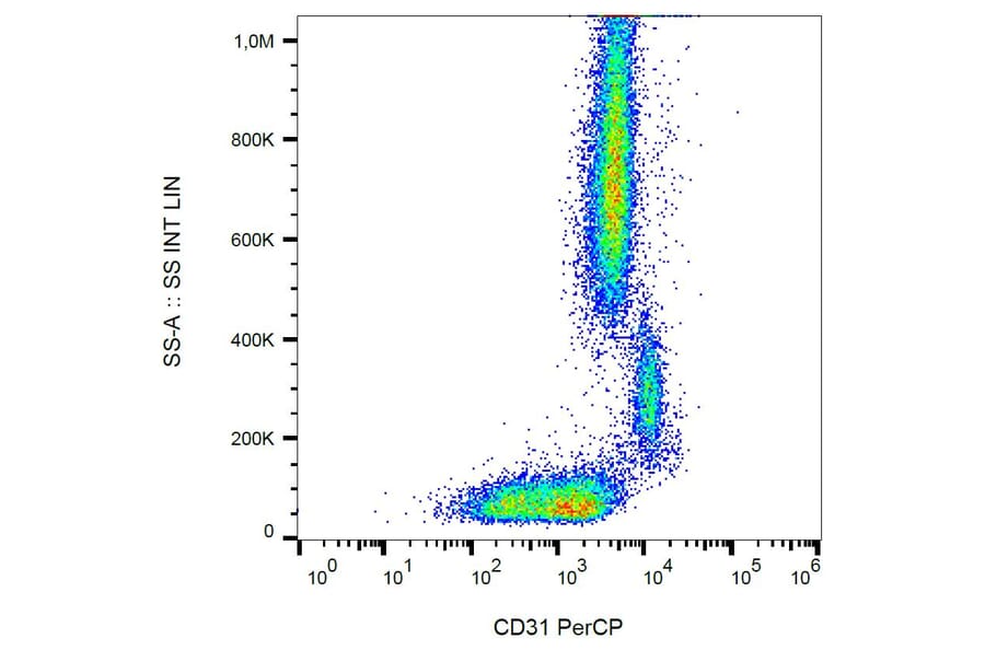 Flow Cytometry - Anti-CD31 Antibody [MEM-05] (PerCP) (A86228)