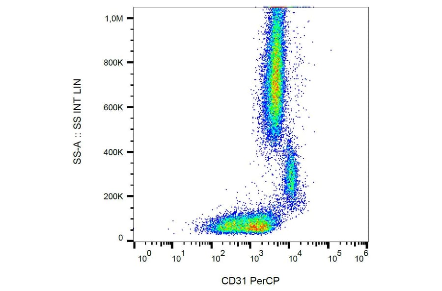 Flow Cytometry - Anti-CD31 Antibody [MEM-05] (PerCP) (A86227) - Antibodies.com