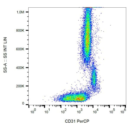 Flow Cytometry - Anti-CD31 Antibody [MEM-05] (PerCP) (A86227) - Antibodies.com