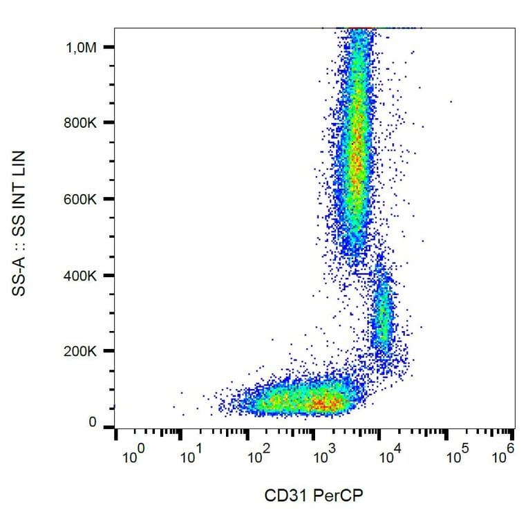 Flow Cytometry - Anti-CD31 Antibody [MEM-05] (PerCP) (A86227) - Antibodies.com