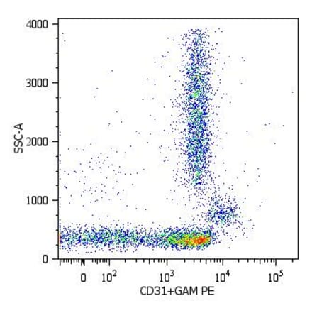Flow Cytometry - Anti-CD31 Antibody [MEM-05] (A86185) - Antibodies.com