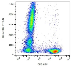Flow Cytometry - Anti-CD5 Antibody [L17F12] (APC) (A86233) - Antibodies.com