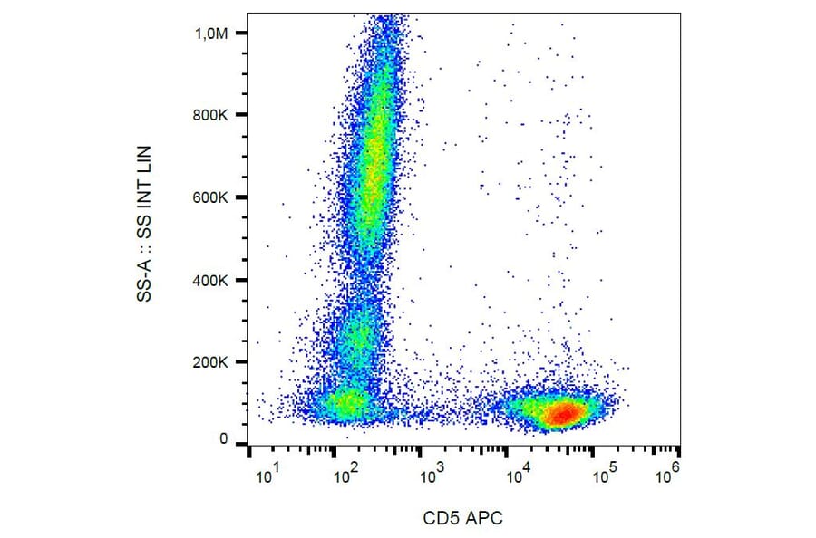 Flow Cytometry - Anti-CD5 Antibody [L17F12] (APC) (A86233) - Antibodies.com
