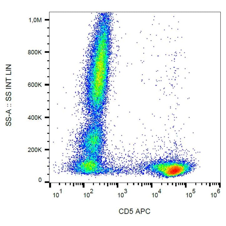 Flow Cytometry - Anti-CD5 Antibody [L17F12] (APC) (A86233) - Antibodies.com