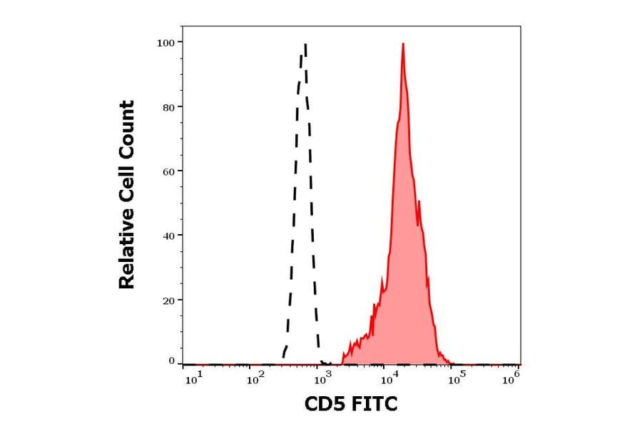 Flow Cytometry - Anti-CD5 Antibody [L17F12] (FITC) (A86235)