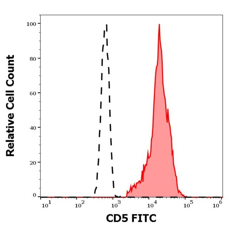 Flow Cytometry - Anti-CD5 Antibody [L17F12] (FITC) (A86235)
