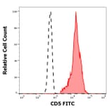 Flow Cytometry - Anti-CD5 Antibody [L17F12] (FITC) (A86235)