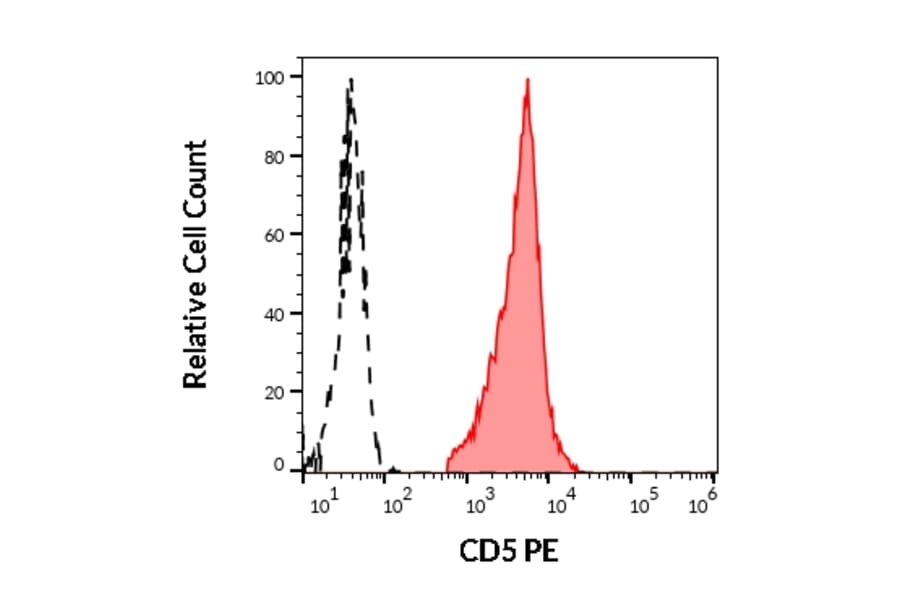 Flow Cytometry - Anti-CD5 Antibody [L17F12] (PE) (A86236)