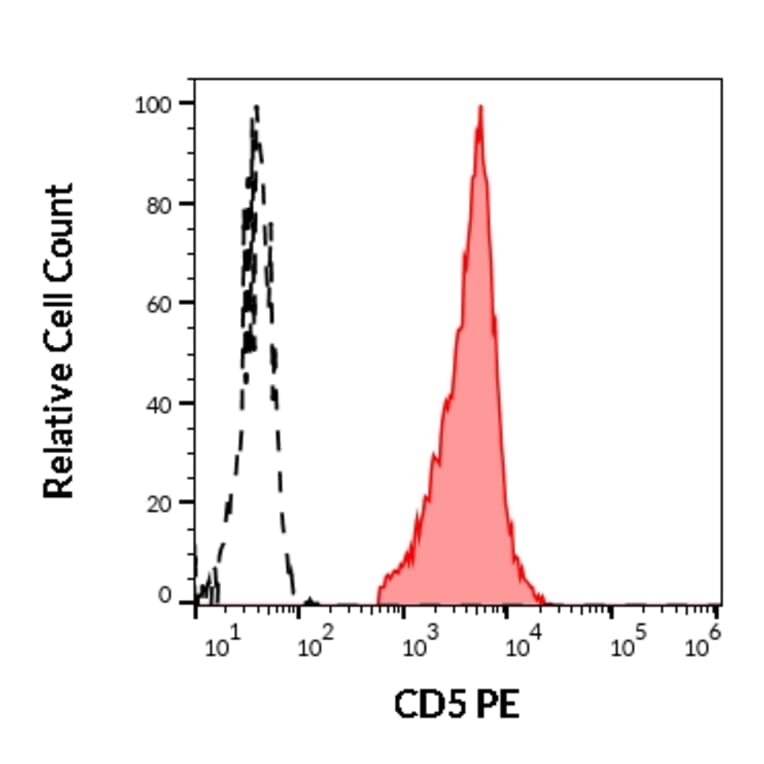 Flow Cytometry - Anti-CD5 Antibody [L17F12] (PE) (A86236)