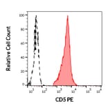 Flow Cytometry - Anti-CD5 Antibody [L17F12] (PE) (A86236)