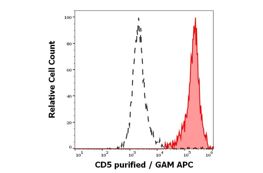 Flow Cytometry - Anti-CD5 Antibody [L17F12] (A86239)