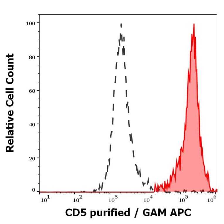 Flow Cytometry - Anti-CD5 Antibody [L17F12] (A86239)