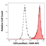 Flow Cytometry - Anti-CD5 Antibody [L17F12] (A86239)