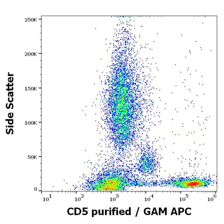 Flow Cytometry - Anti-CD5 Antibody [L17F12] (A86239)