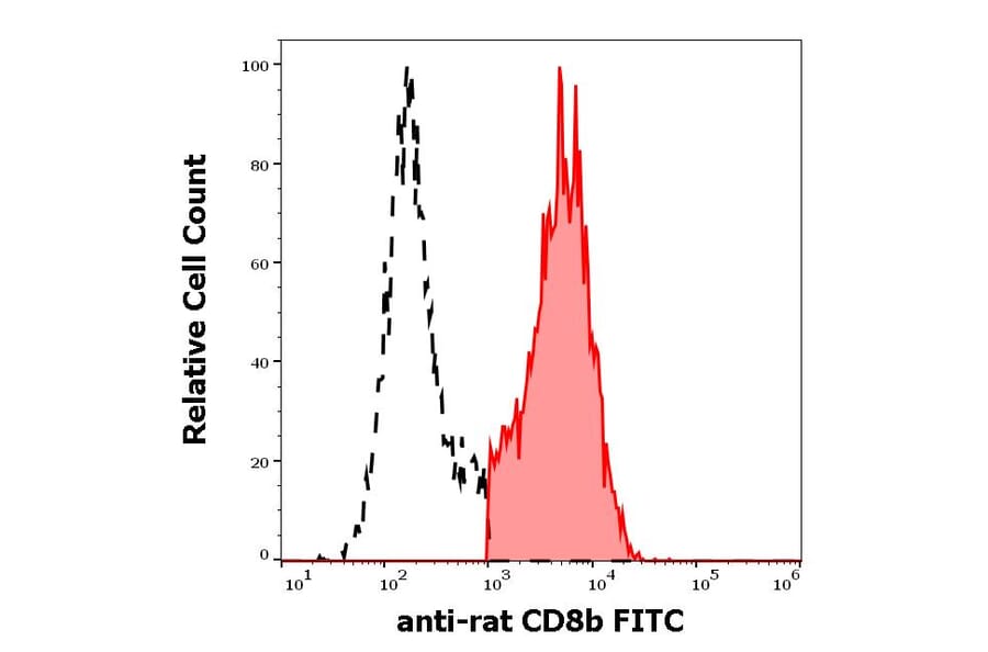 Flow Cytometry - Anti-CD8 beta Antibody [341] (FITC) (A86241)