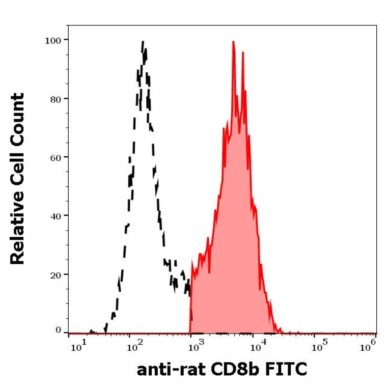 Flow Cytometry - Anti-CD8 beta Antibody [341] (FITC) (A86241)