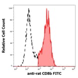 Flow Cytometry - Anti-CD8 beta Antibody [341] (FITC) (A86241)