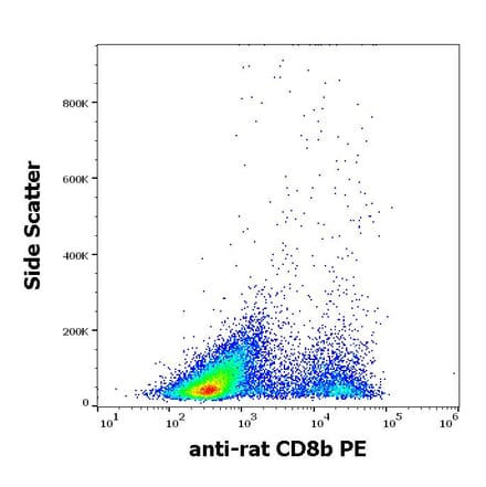 Flow Cytometry - Anti-CD8 beta Antibody [341] (PE) (A86242)