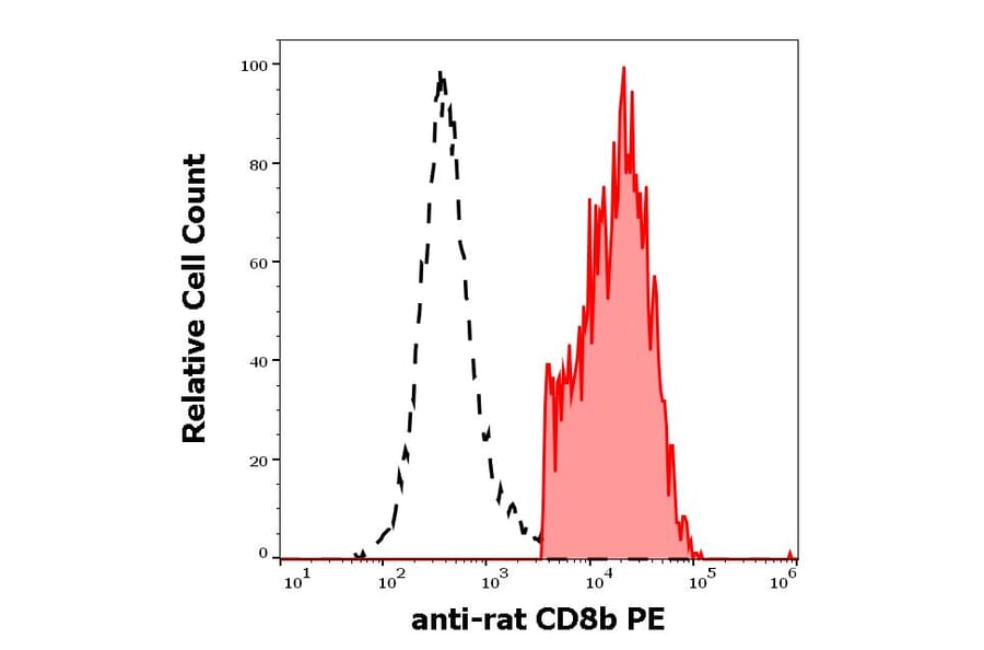 Flow Cytometry - Anti-CD8 beta Antibody [341] (PE) (A86242)