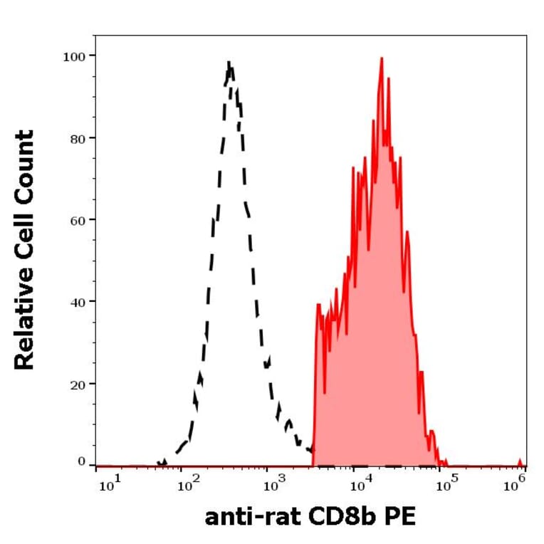 Flow Cytometry - Anti-CD8 beta Antibody [341] (PE) (A86242)