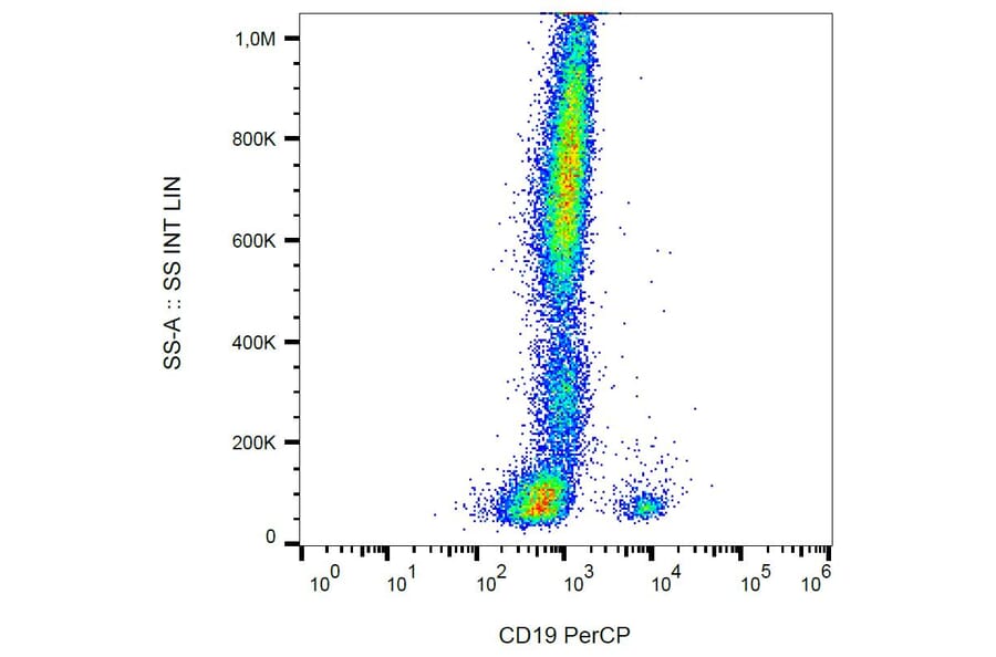 Flow Cytometry - Anti-CD19 Antibody [LT19] (PerCP) (A86246) - Antibodies.com