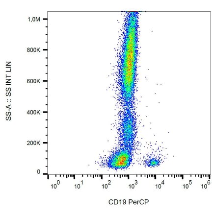 Flow Cytometry - Anti-CD19 Antibody [LT19] (PerCP) (A86246) - Antibodies.com