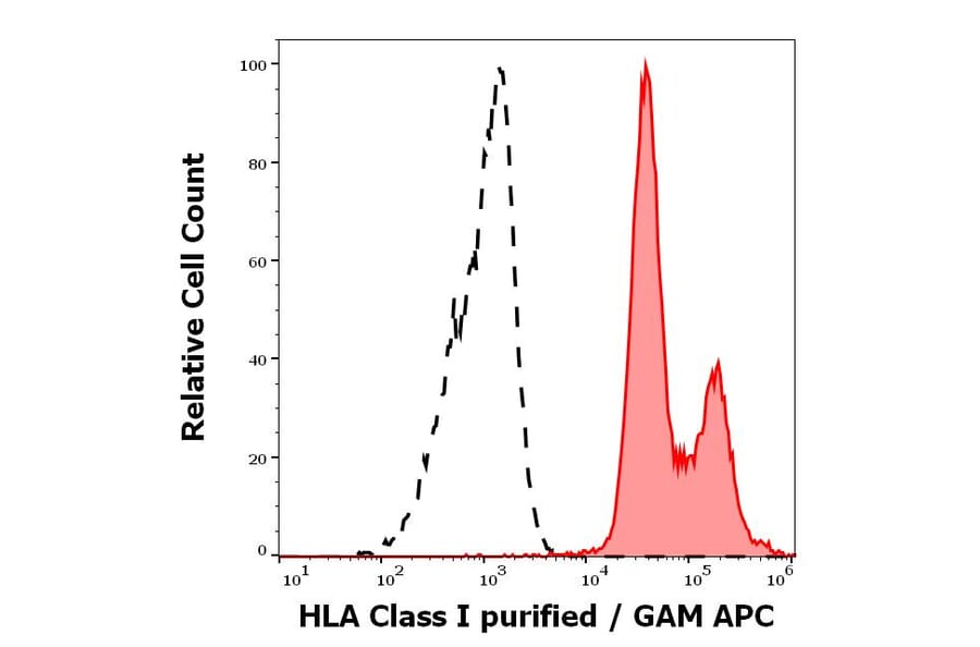 Flow Cytometry - Anti-HLA Class I Antibody [MEM-81] (A86249)