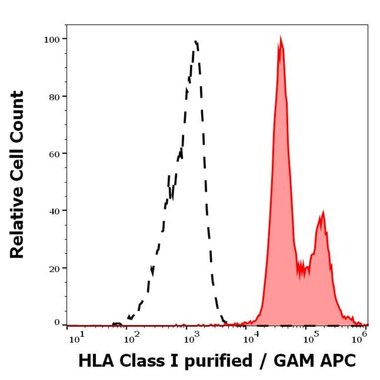 Flow Cytometry - Anti-HLA Class I Antibody [MEM-81] (A86249)