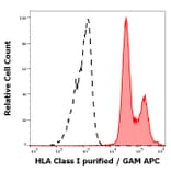 Flow Cytometry - Anti-HLA Class I Antibody [MEM-81] (A86249)
