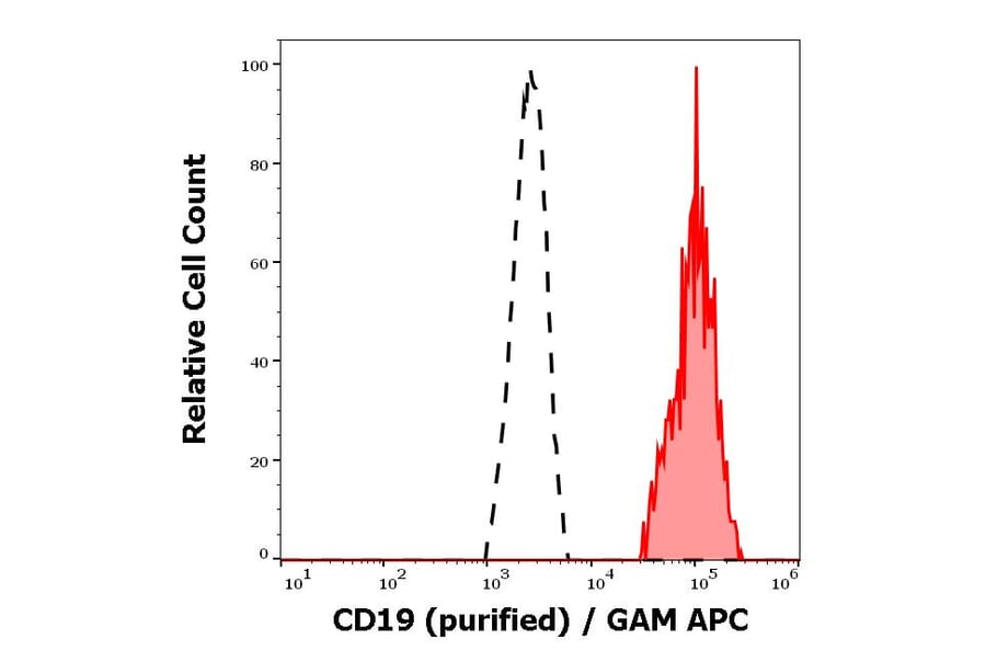 Flow Cytometry - Anti-CD19 Antibody [LT19] (A86250)
