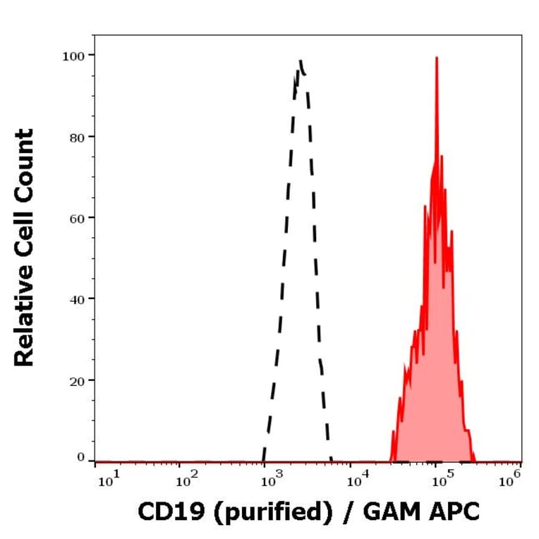 Flow Cytometry - Anti-CD19 Antibody [LT19] (A86250)