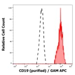 Flow Cytometry - Anti-CD19 Antibody [LT19] (A86250)