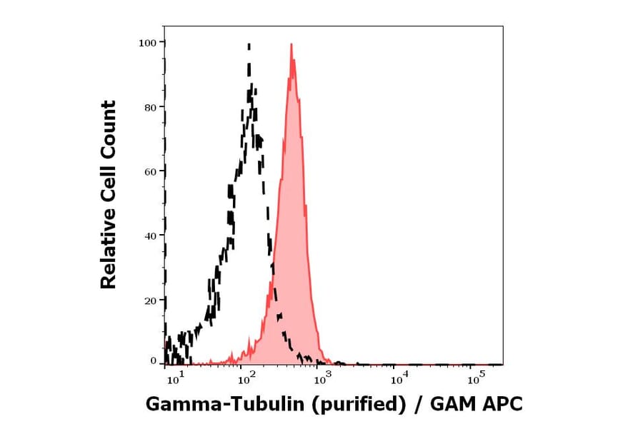 Flow Cytometry - Anti-gamma Tubulin Antibody [TU-30] (A86254)