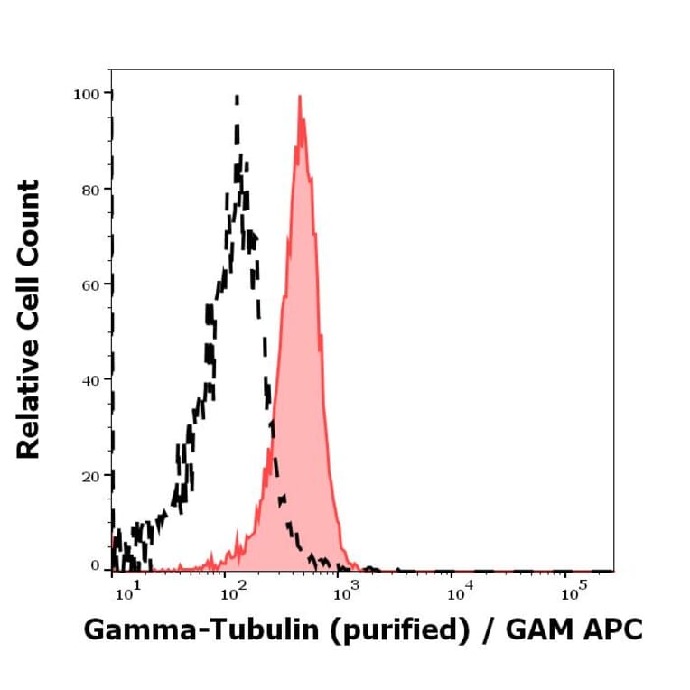 Flow Cytometry - Anti-gamma Tubulin Antibody [TU-30] (A86254)