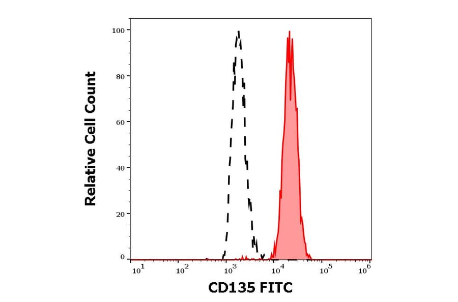 Flow Cytometry - Anti-Flt3/CD135 Antibody [BV10A4] (FITC) (A86257)
