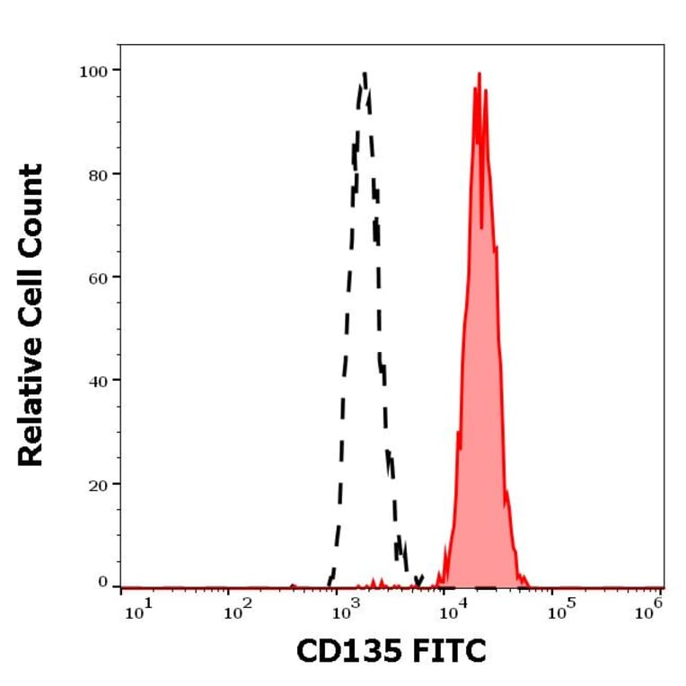 Flow Cytometry - Anti-Flt3/CD135 Antibody [BV10A4] (FITC) (A86257)