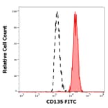 Flow Cytometry - Anti-Flt3/CD135 Antibody [BV10A4] (FITC) (A86257)