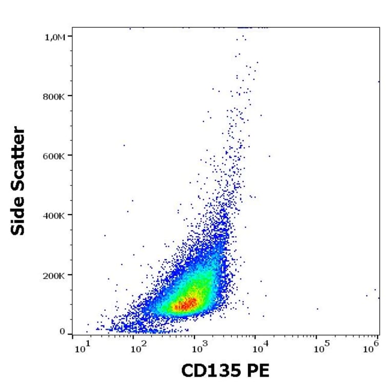 Flow Cytometry - Anti-Flt3/CD135 Antibody [BV10A4] (PE) (A86259)