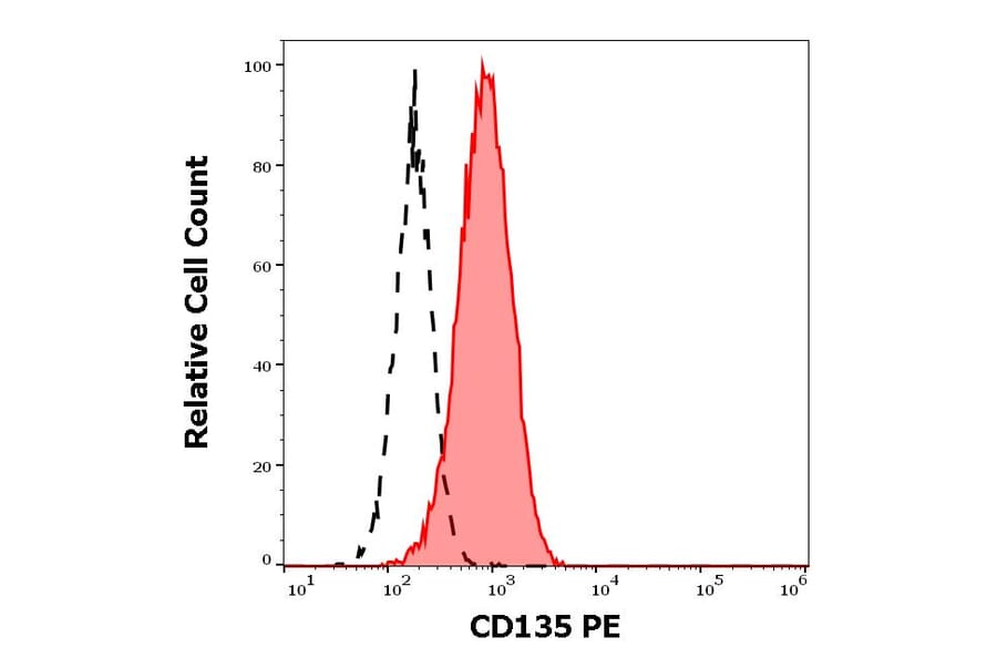 Flow Cytometry - Anti-Flt3/CD135 Antibody [BV10A4] (PE) (A86259)