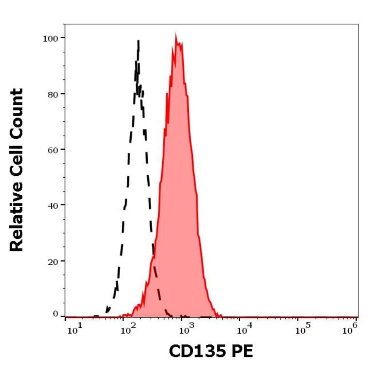 Flow Cytometry - Anti-Flt3/CD135 Antibody [BV10A4] (PE) (A86259)