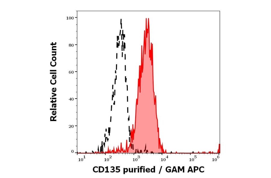 Flow Cytometry - Anti-Flt3/CD135 Antibody [BV10A4] (A86263)