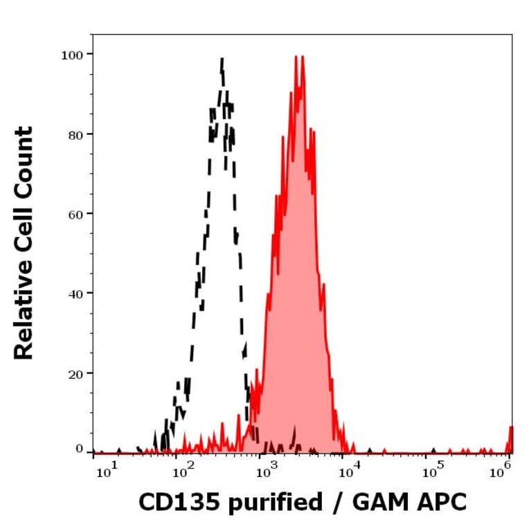 Flow Cytometry - Anti-Flt3/CD135 Antibody [BV10A4] (A86263)
