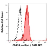 Flow Cytometry - Anti-Flt3/CD135 Antibody [BV10A4] (A86263)