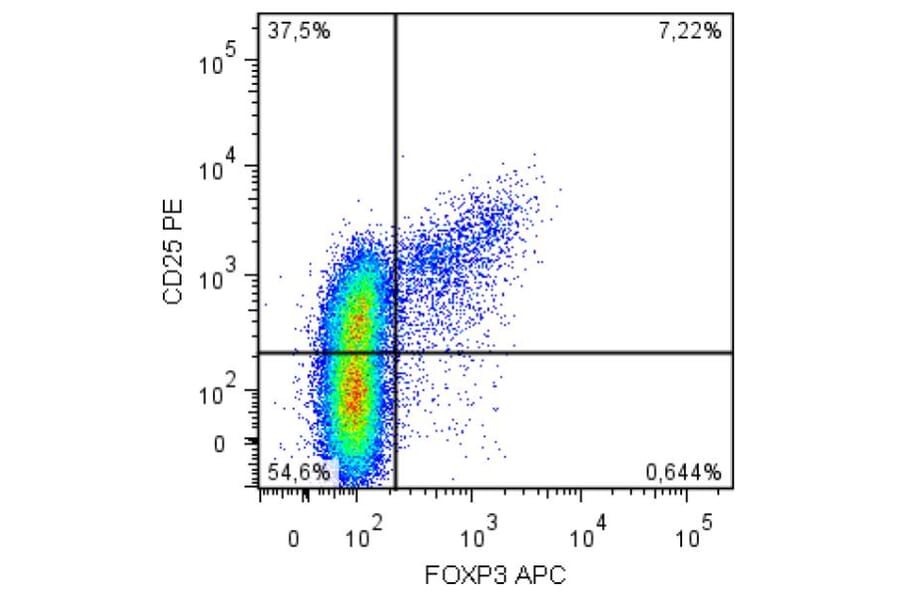 Flow Cytometry - Anti-FOXP3 Antibody [3G3] (APC) (A86266) - Antibodies.com